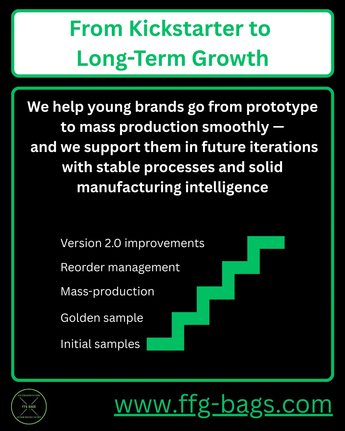 Kickstarter-to-long-term growth roadmap showing progression from initial samples through golden samples, mass-production, reorder management, and Version 2.0 improvements
